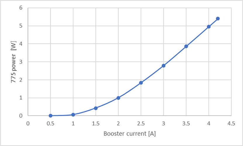 775nm 亞納秒脈沖光纖激光器 PFL-80-5000-775 輸出功率與升壓電流的關(guān)系圖，重復(fù)頻率 80 MHz