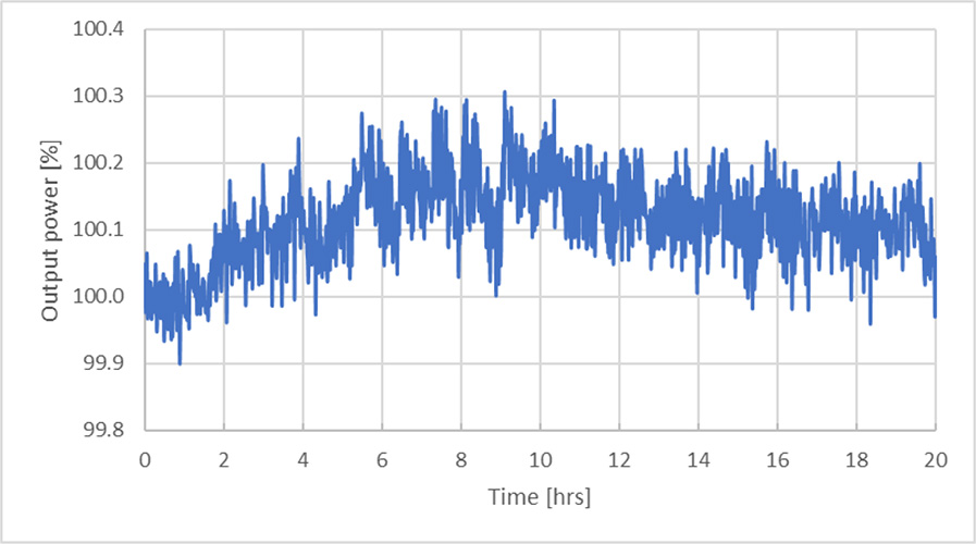 775nm 亞納秒脈沖光纖激光器 PFL-80-5000-775 功率穩(wěn)定性測(cè)量（P=5 W，重復(fù)頻率=80 MHz）