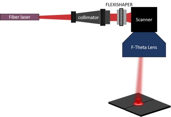 點環(huán)形光束整形鏡片