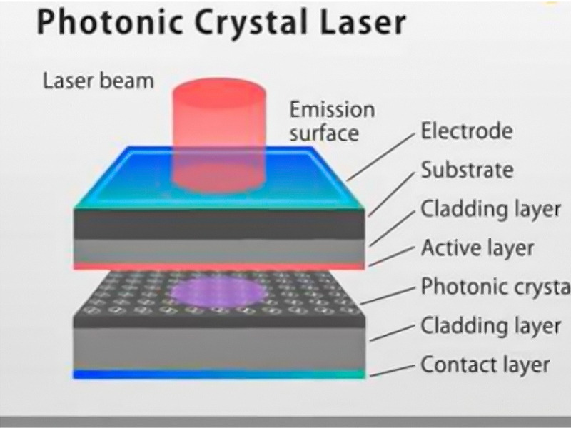 光子晶體激光器（PCSELs）高效性能提升！